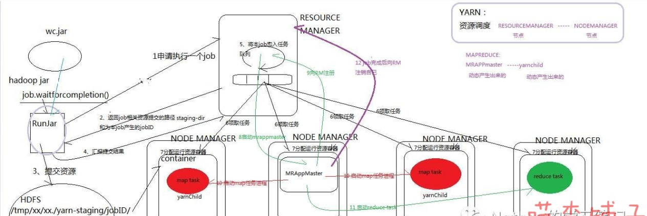 Job提交的流程以及Yarn的工作机制一览