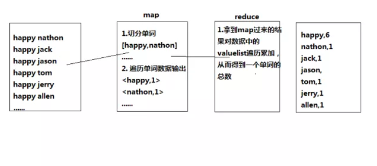 hadoop的核心：MapReduce原理