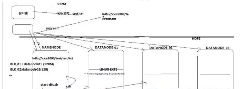 初探HDFS的实现机制,hdfs存储